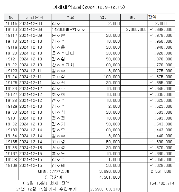 장발장은행 후원(거럐)내역(2024년 12월 9일 ~ 16일).png